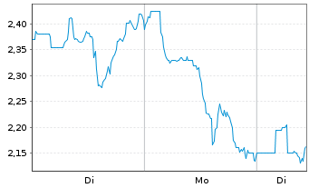 Chart Platinum Group Metals Ltd. - 1 Woche