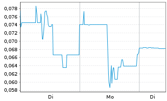 Chart PlasCred Circular Innovat.Inc. - 1 Woche