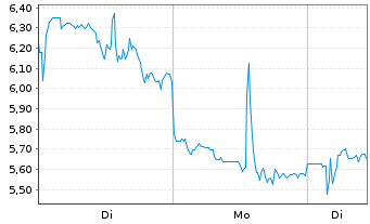 Chart POET Technologies Inc. - 1 Week