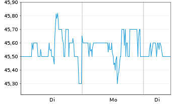 Chart Power Corp. of Canada - 1 Woche