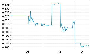 Chart Power Metals Corp. - 1 Woche