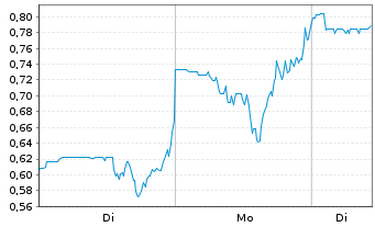 Chart Power Metallic Mines Inc. - 1 Woche