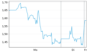 Chart PowerBank Corporation - 1 Woche