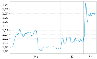 Chart Powermax Minerals Inc. - 1 Woche