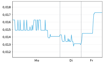 Chart POWR Lithium Corp. - 1 Woche