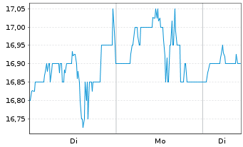Chart PrairieSky Royalty Ltd. - 1 Woche