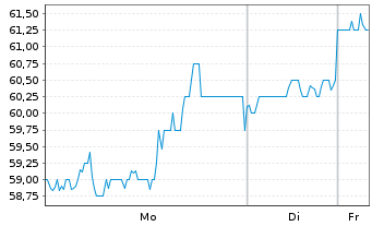 Chart Precision Drilling Corp. - 1 Woche