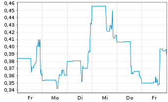 Chart Precore Gold Corp. - 1 Week