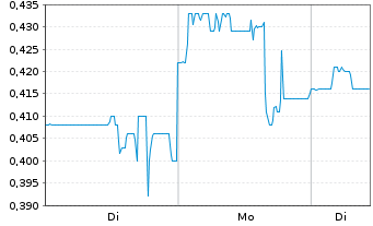 Chart Premier American Uranium Inc. - 1 Woche
