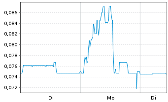 Chart Primary Hydrogen Corp. - 1 Woche