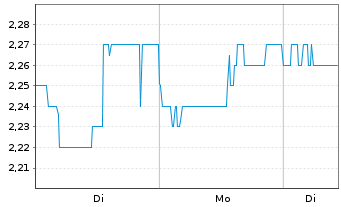 Chart Probe Gold Inc. - 1 Woche
