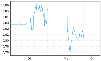 Chart Prospector Metals Corp. - 1 Woche