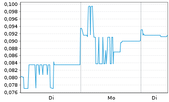 Chart ProStar Holdings Inc. - 1 Week