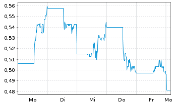 Chart P2 Gold Inc. - 1 Woche