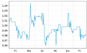 Chart Pulsar Helium Inc. - 1 Woche