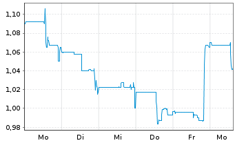 Chart Purecore Metals Inc. - 1 Woche
