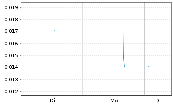 Chart PureWave Hydrogen Corp. - 1 Woche
