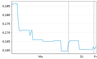 Chart Q-Gold Resources Ltd. - 1 Woche