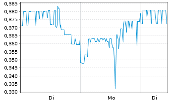 Chart Quantum Secure Encryption Corp - 1 Woche