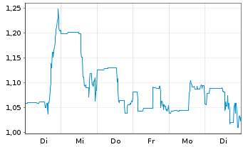 Chart Quantumcore Ltd. - 1 Woche