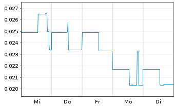 Chart Quanta AI Inc. - 1 Woche