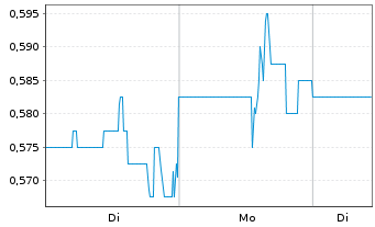 Chart Quarterhill Inc. - 1 Woche