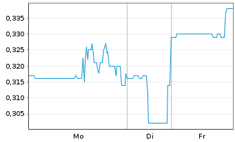 Chart Quebec Innovative Materi.Corp. - 1 Woche