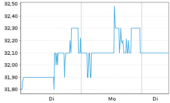 Chart Quebecor Inc. Cl.B - 1 Woche