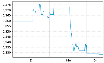 Chart Quimbaya Gold Inc. - 1 Woche