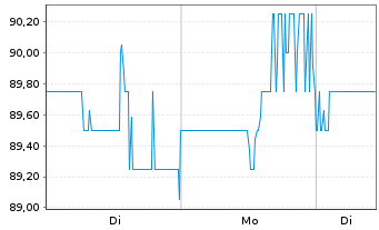 Chart RB Global Inc. - 1 Woche