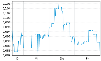 Chart Radiant Uranium Corp. - 1 Woche
