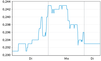 Chart Railtown AI Technologies Inc. Reg. Shares o.N. - 1 Woche