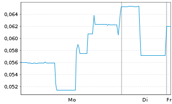 Chart Rakovina Therapeutics Inc. Registered Shares o.N. - 1 Woche