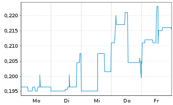 Chart RE Royalties Ltd. - 1 Woche