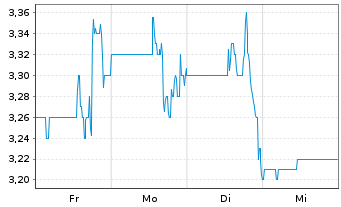 Chart Real Matters Inc. - 1 Woche