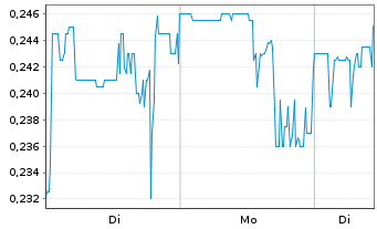 Chart Realbotix Corp. - 1 Woche