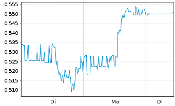 Chart Reconnaissance Energy Afri.Ltd - 1 Woche