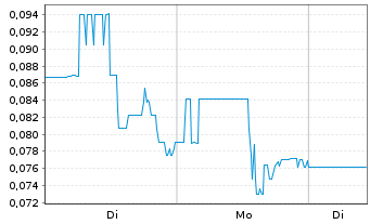 Chart RecycLiCo Battery Materials Inc - 1 Woche