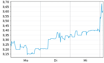 Chart Redwood AI Corp. - 1 Woche