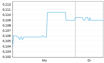Chart Reflex Advanced Materials Corp - 1 Woche