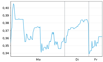 Chart Refined Energy Corp. - 1 Woche