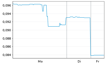 Chart REGEN III Corp. - 1 Woche