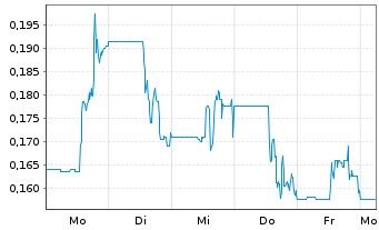 Chart Regency Silver Corp. - 1 Woche