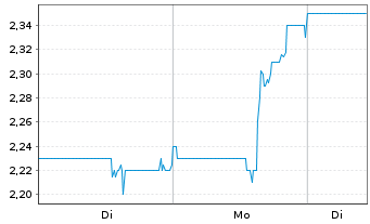 Chart Regulus Resources Inc. (New) - 1 Woche
