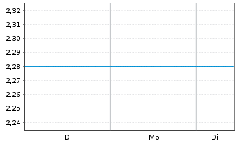 Chart Rektron Group Inc. - 1 Woche