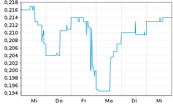 Chart RZOLV Technologies Inc. - 1 Woche