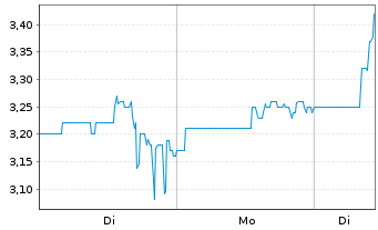 Chart Robex Resources Inc. - 1 Woche