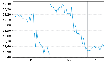 Chart Restaurant Brands Intl Inc. - 1 Woche