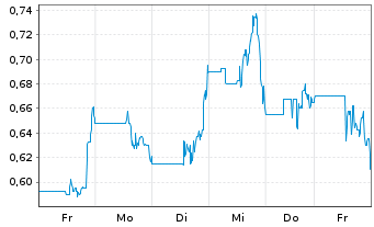 Chart Rev Exploration Corp. - 1 Woche