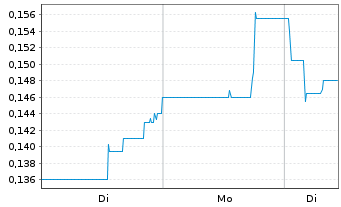 Chart Resouro Strategic Metals Inc. - 1 Woche